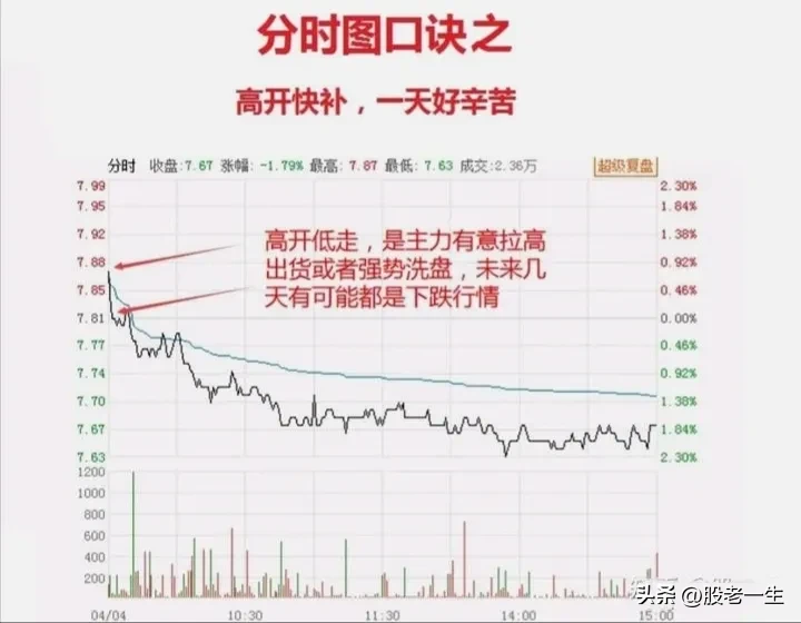 短线炒股必须看懂分时图