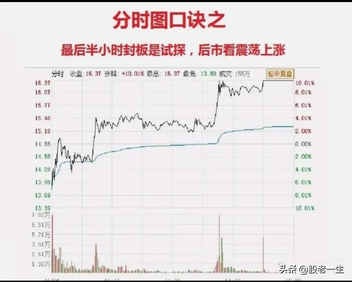 短线炒股必须看懂分时图