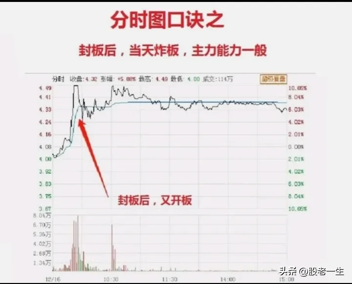短线炒股必须看懂分时图
