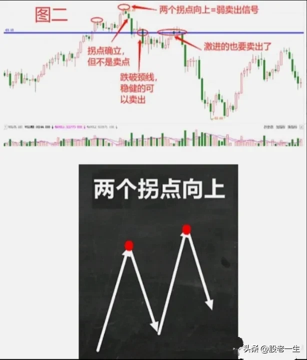 探讨股市技术