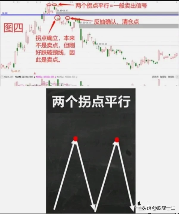 探讨股市技术