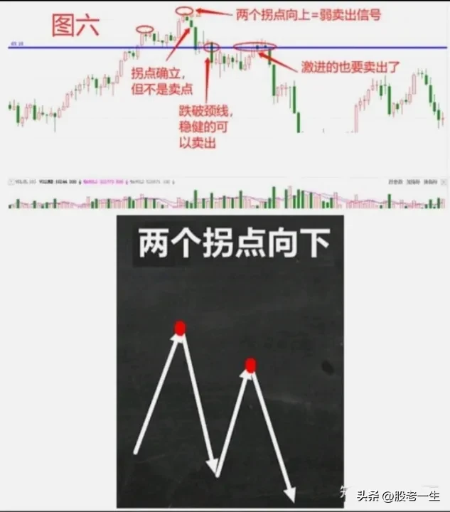 探讨股市技术