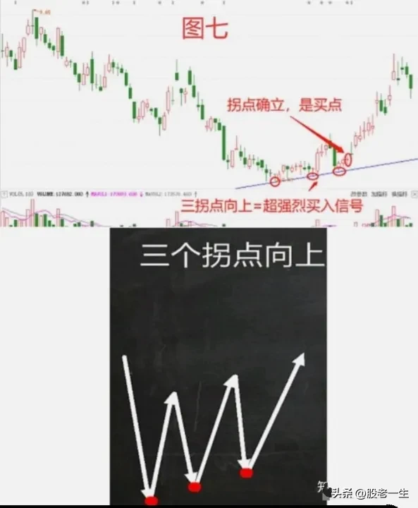 探讨股市技术