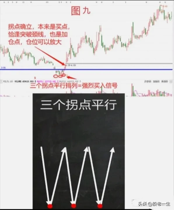 探讨股市技术
