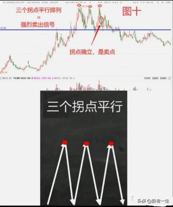 探讨股市技术