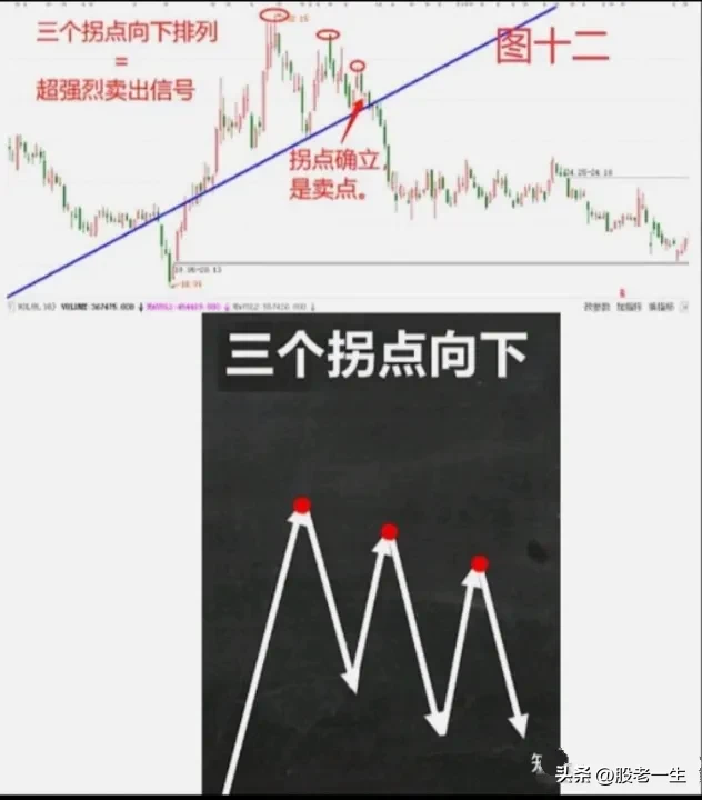 探讨股市技术