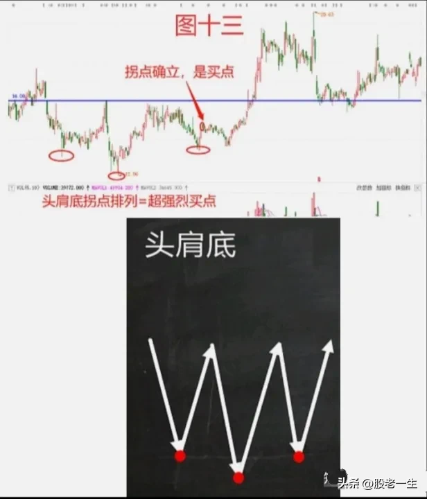 探讨股市技术