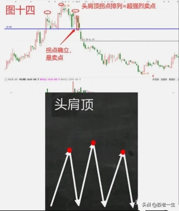 探讨股市技术
