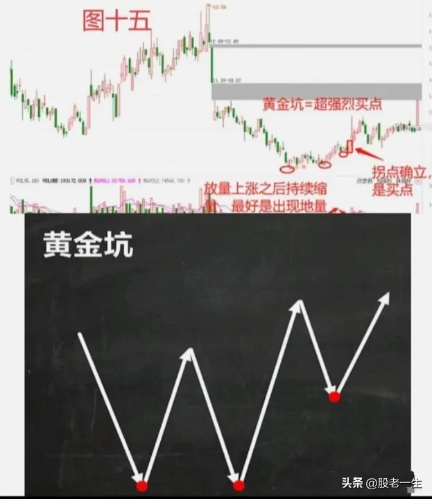 探讨股市技术