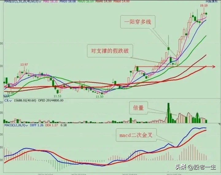 如何选择强势股