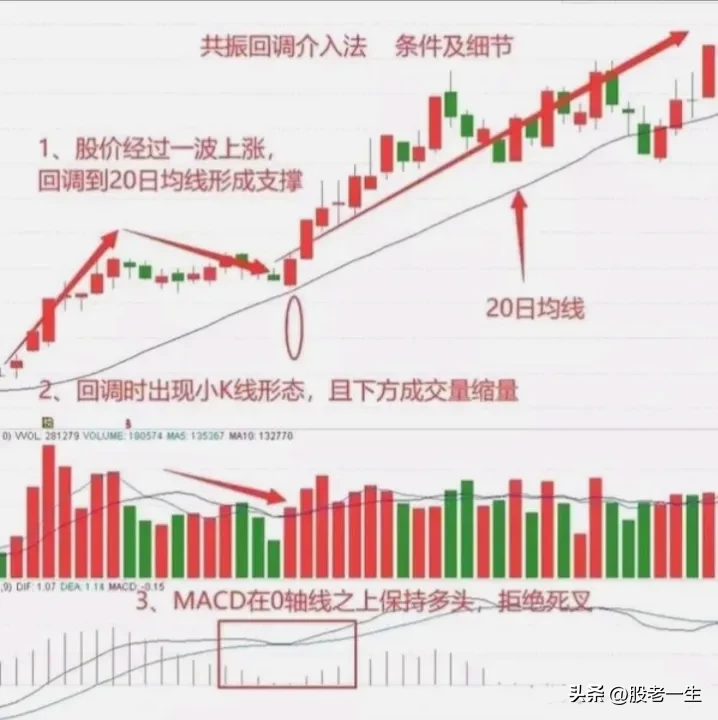 抄底的节奏