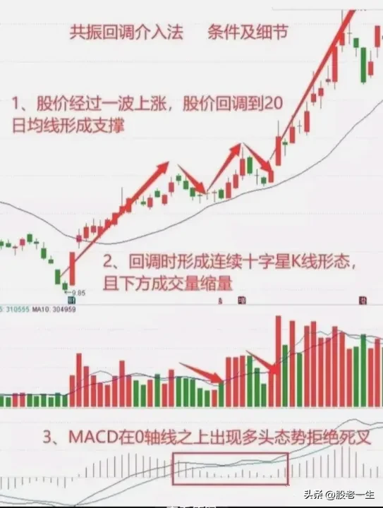 抄底的节奏
