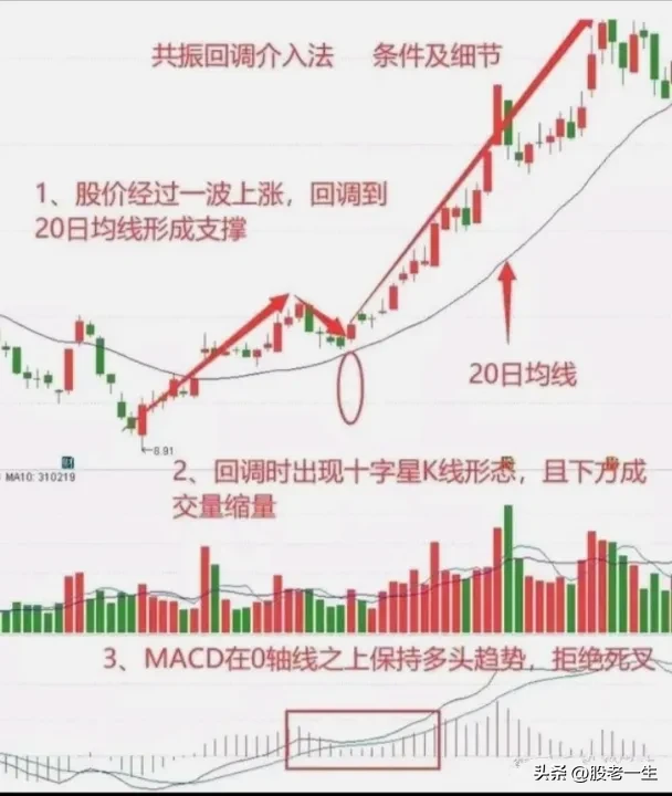 抄底的节奏