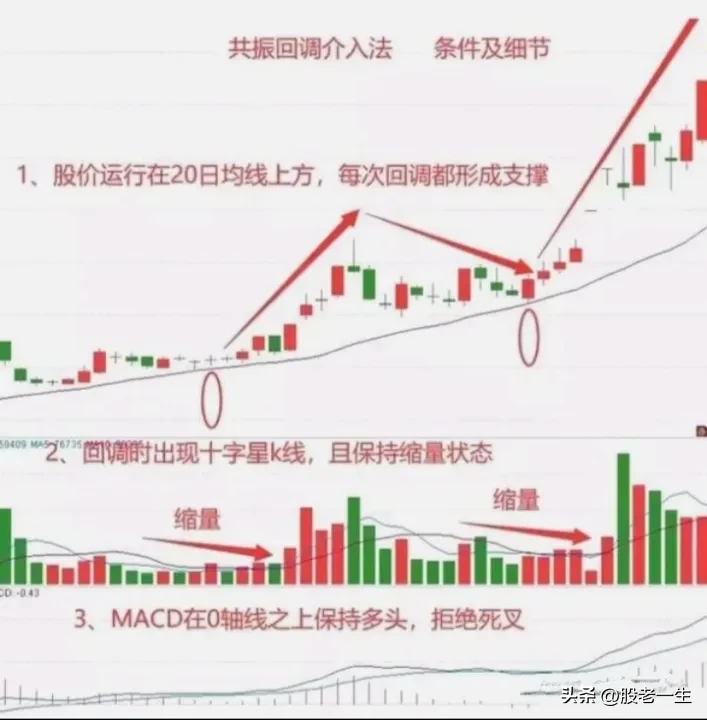 抄底的节奏