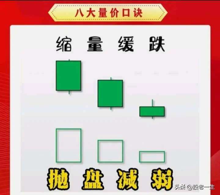 牢记八大量价口诀