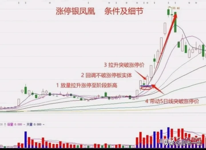 连续涨停板的股票具有哪些条件特征？