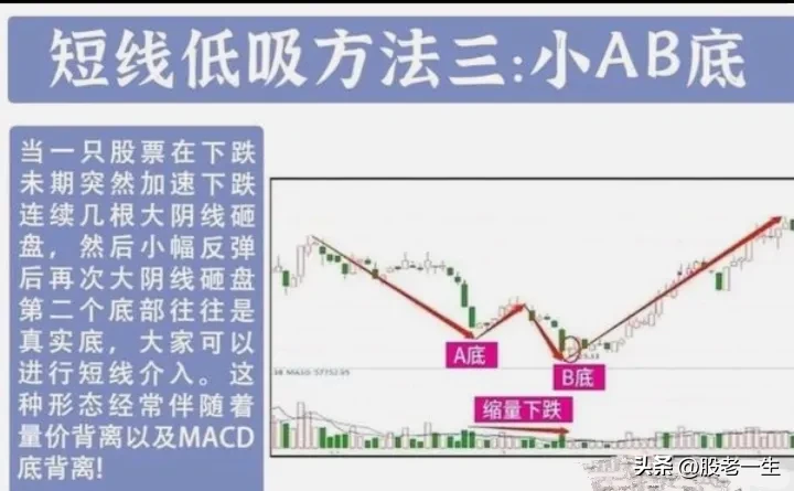 如何在震荡行情里完美抄底胜出跑赢市场