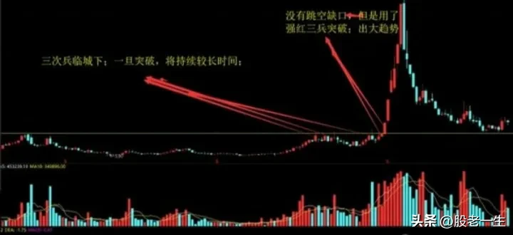 主力资金底部建仓股票形态特征