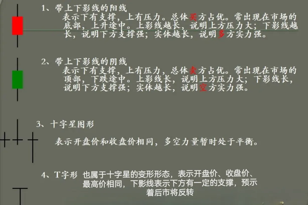 K线技术