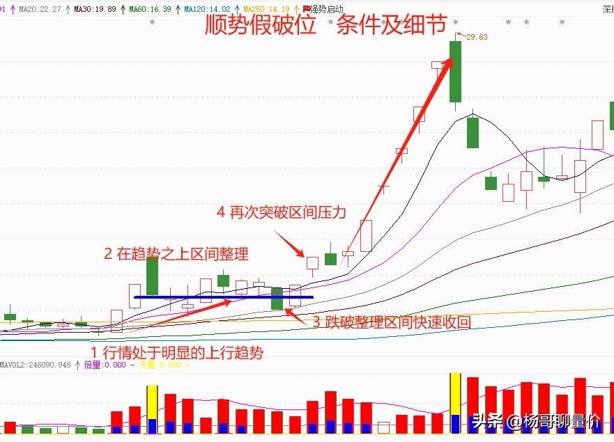 “顺势趋势破位”主要具备以下的主要因素