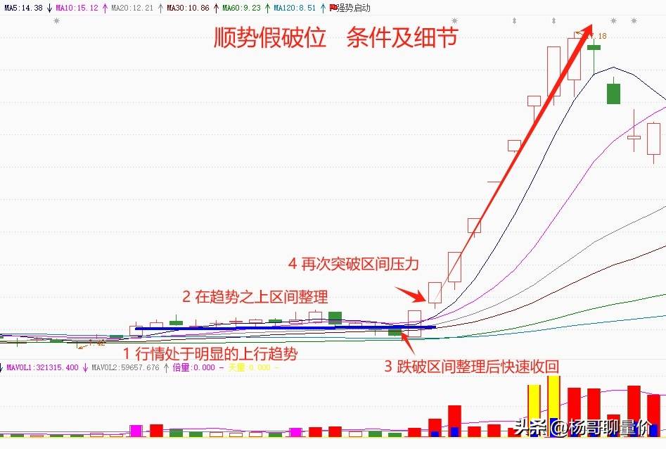 “顺势趋势破位”主要具备以下的主要因素