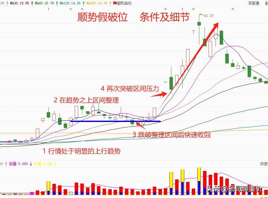 “顺势趋势破位”主要具备以下的主要因素