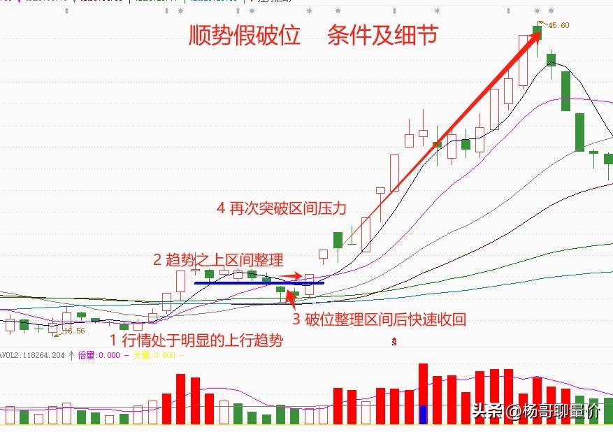 “顺势趋势破位”主要具备以下的主要因素