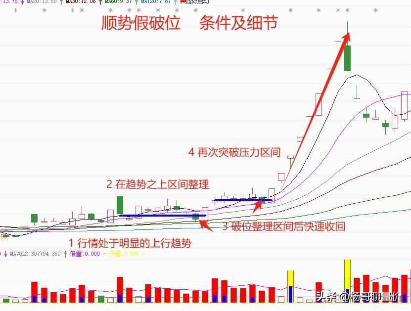 “顺势趋势破位”主要具备以下的主要因素