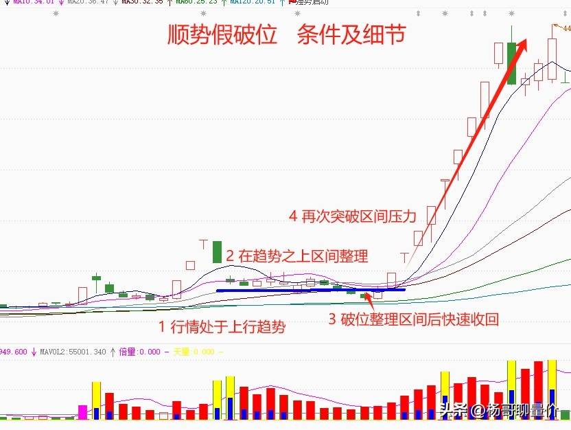 “顺势趋势破位”主要具备以下的主要因素