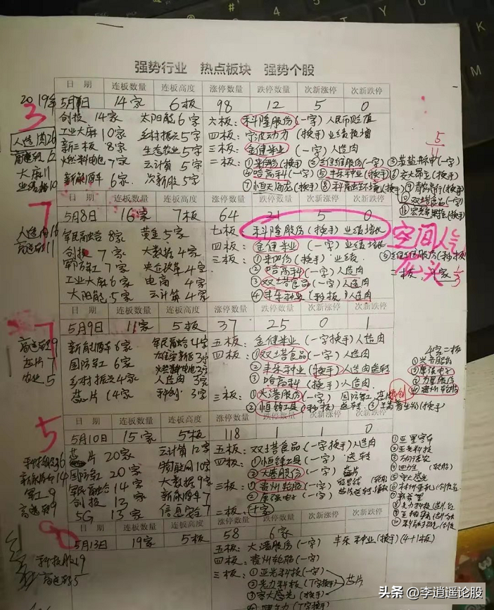 复盘笔记