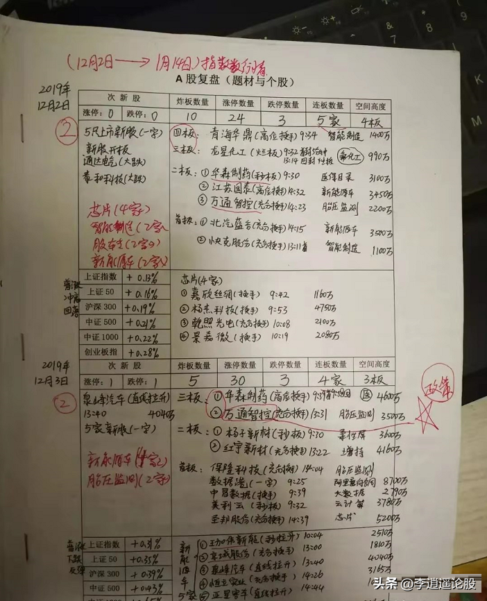 复盘笔记