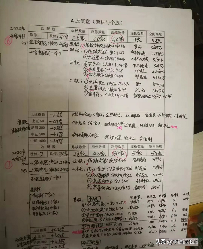 复盘笔记