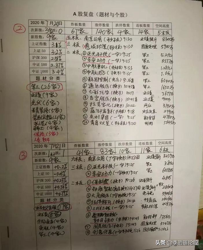 复盘笔记