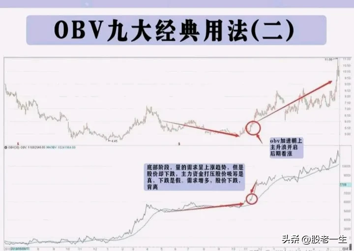 分享股市技术