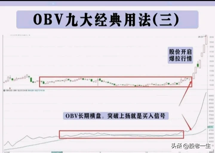 分享股市技术