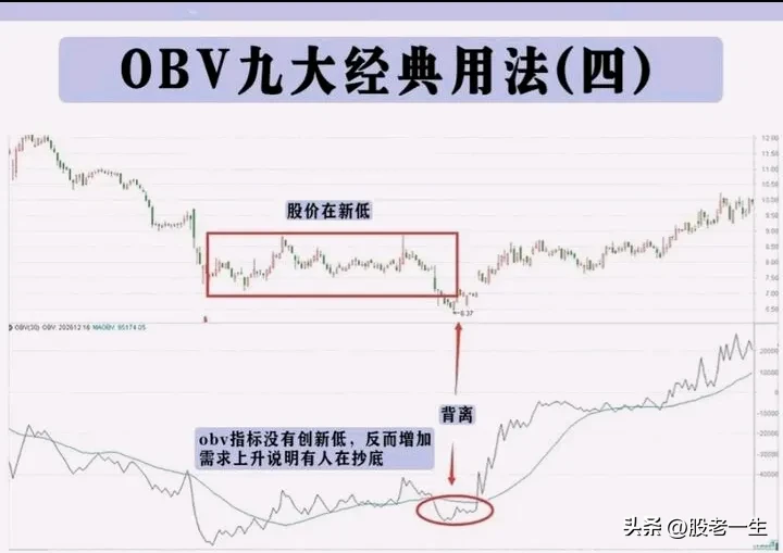 分享股市技术