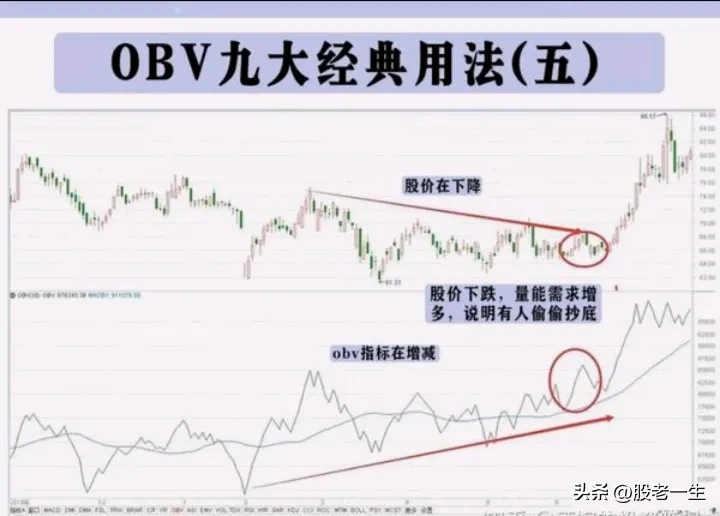 分享股市技术
