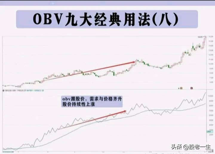 分享股市技术