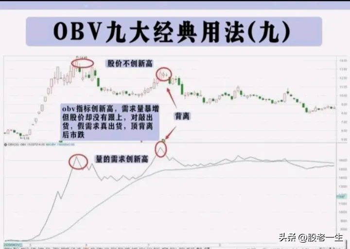 分享股市技术
