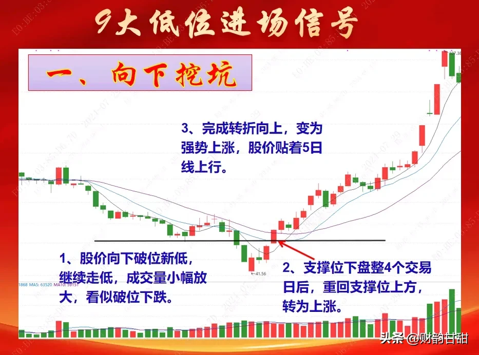 九大低位进场信号