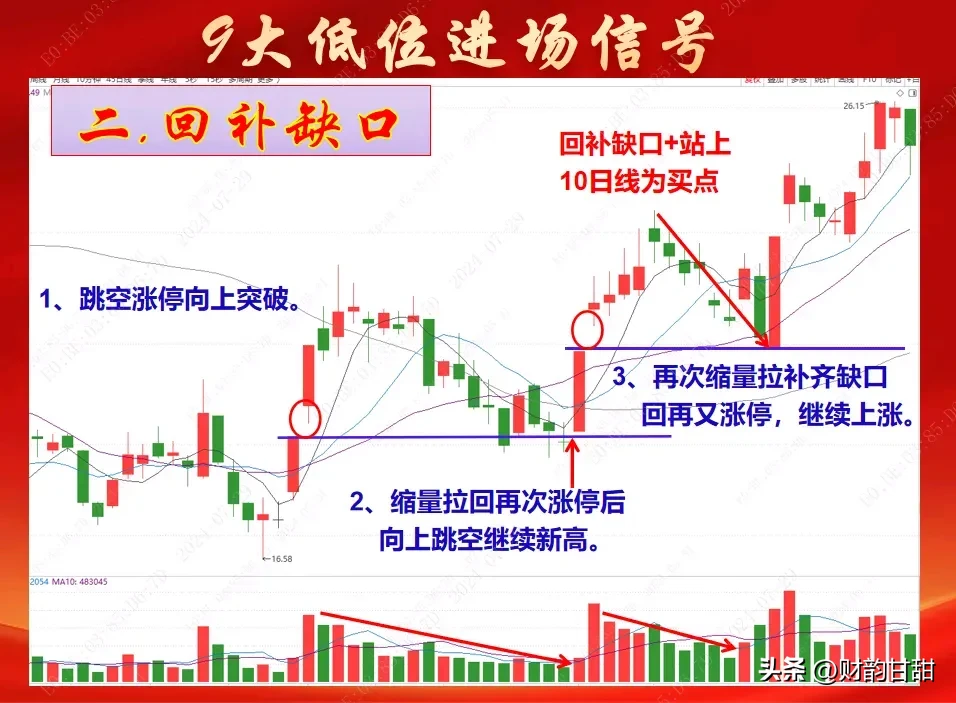 九大低位进场信号