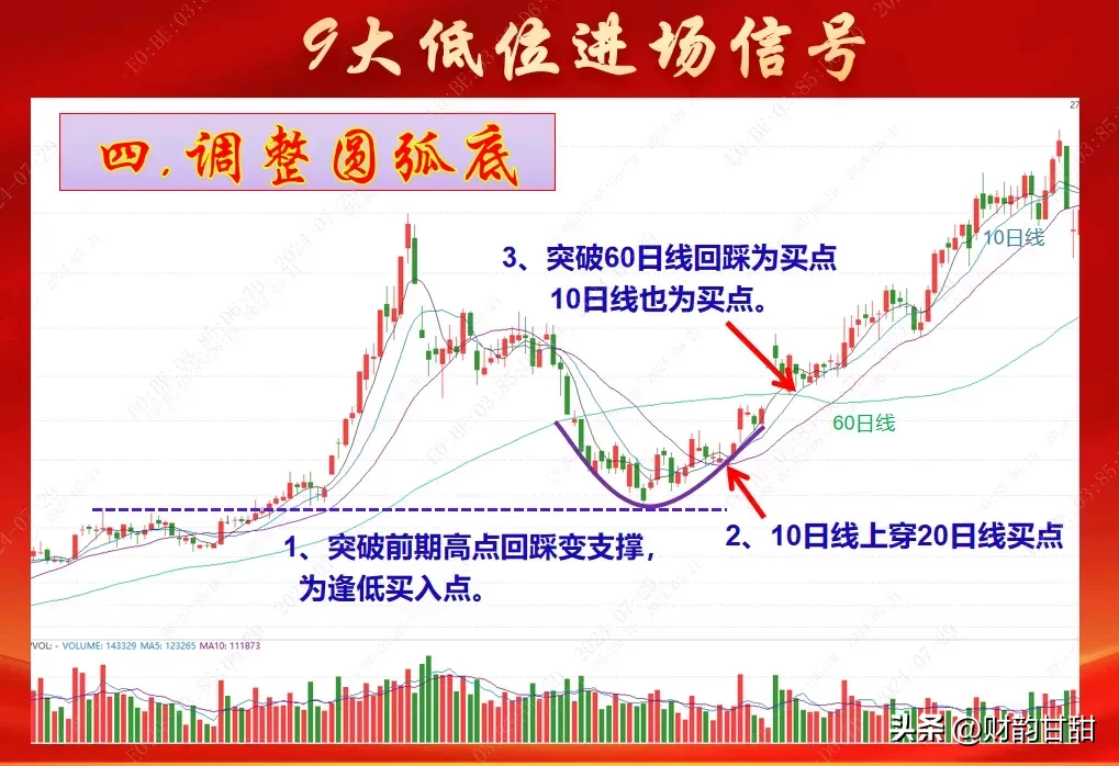 九大低位进场信号