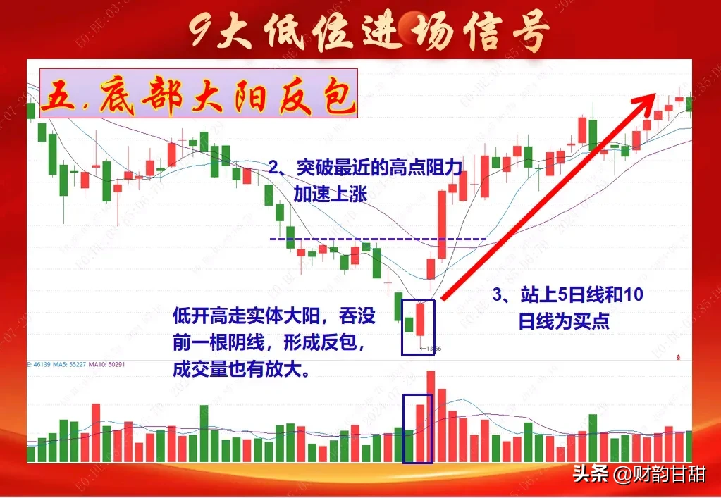 九大低位进场信号