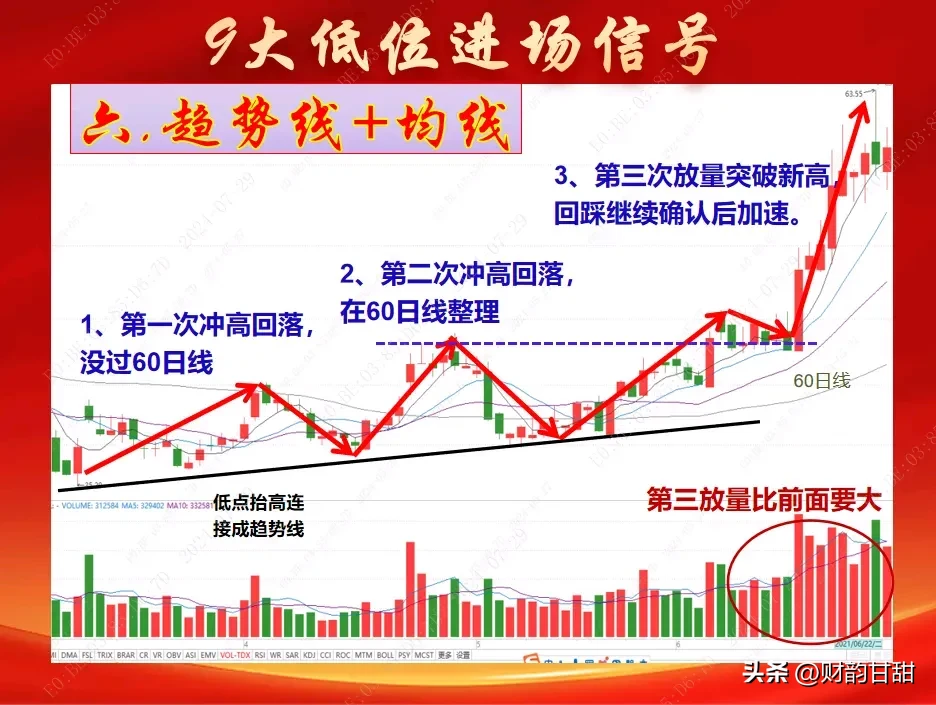 九大低位进场信号