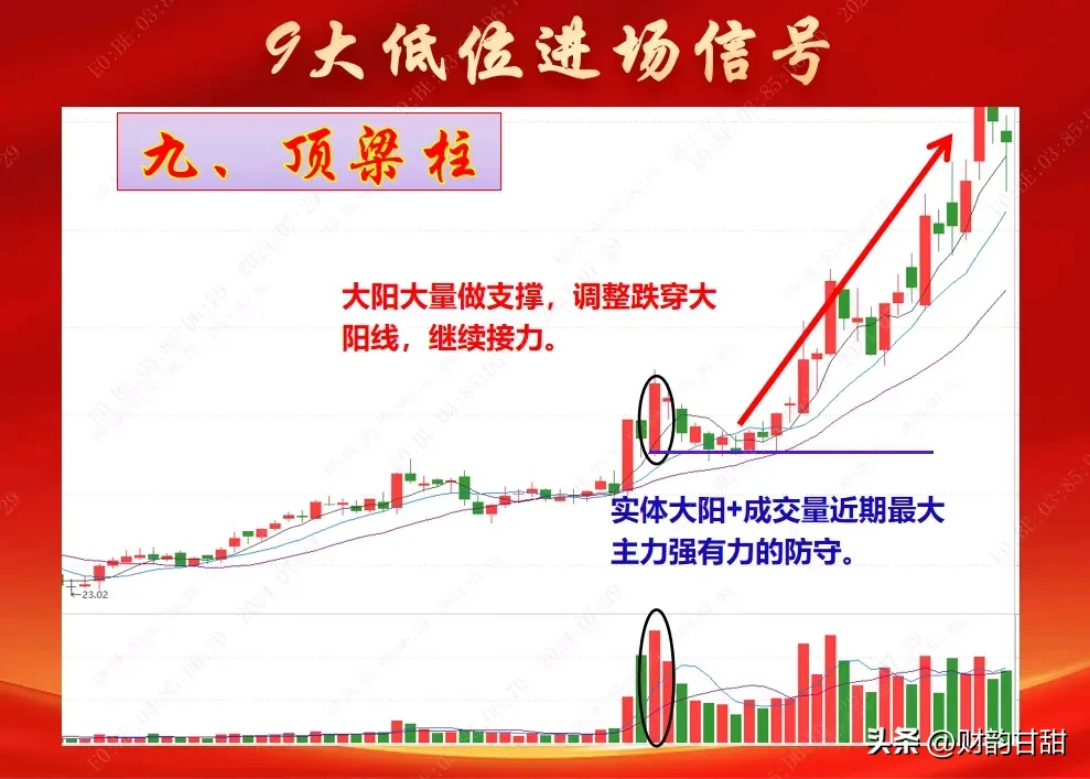 九大低位进场信号