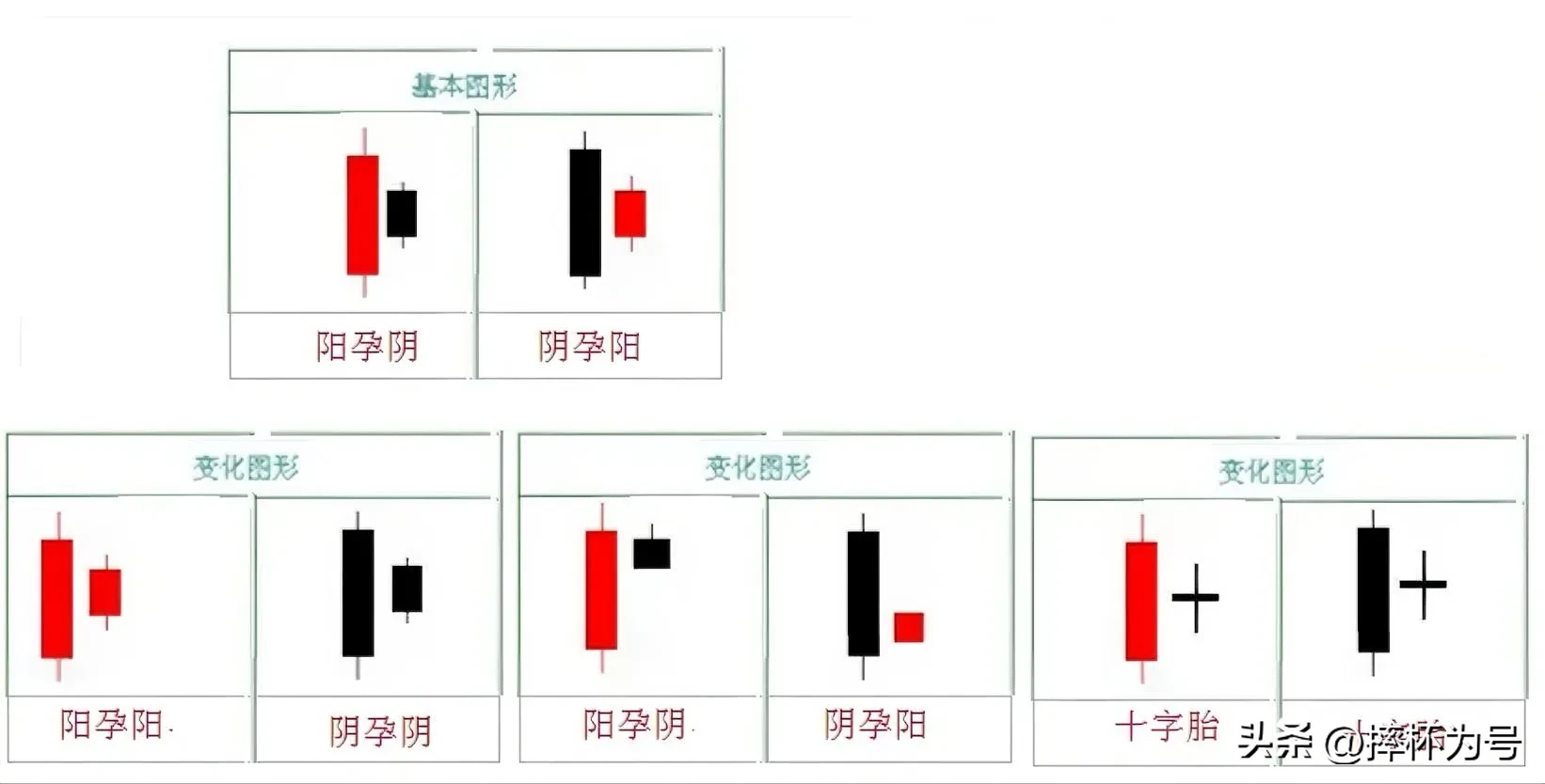 裸K战法之孕线