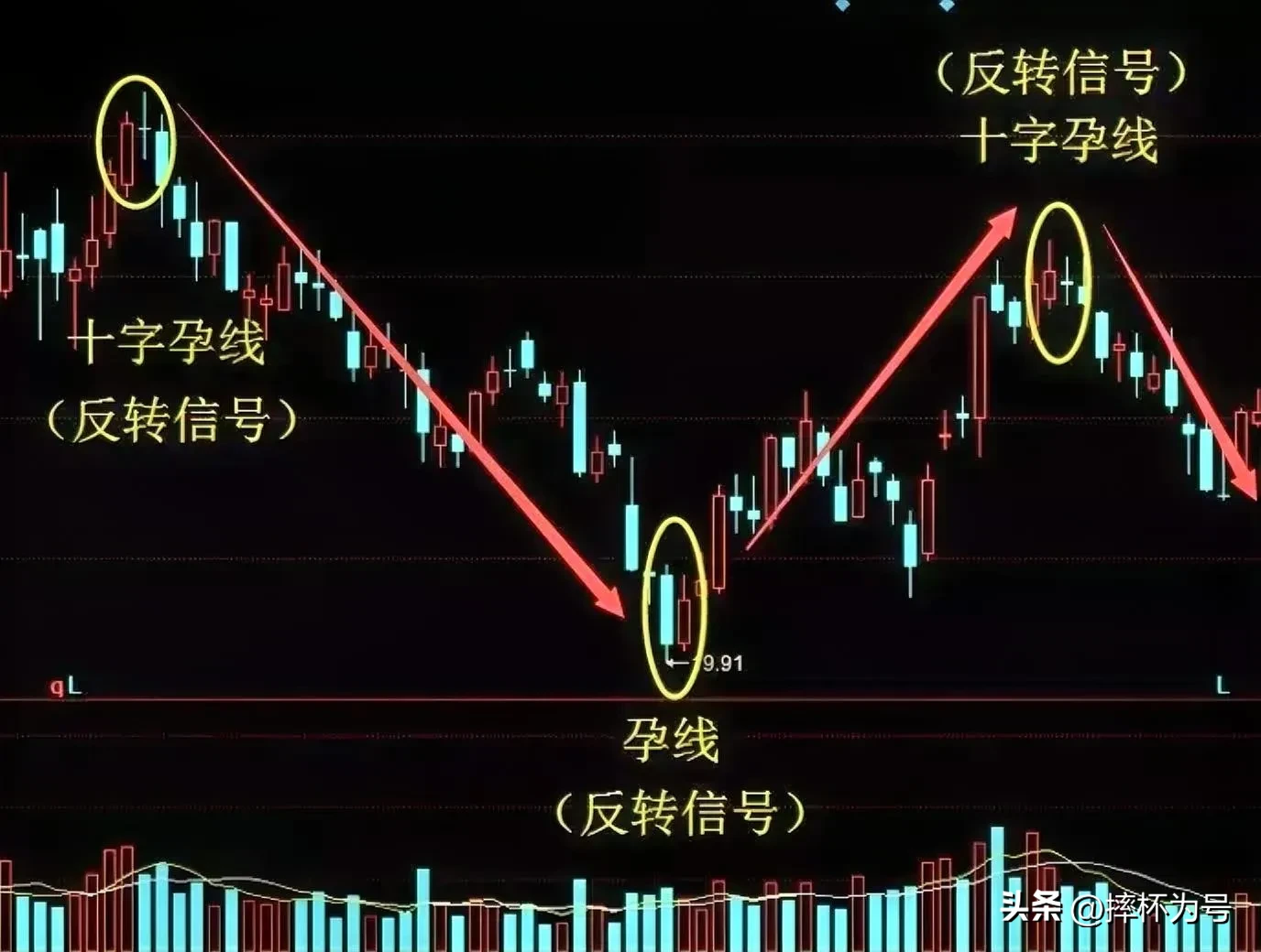 裸K战法之孕线