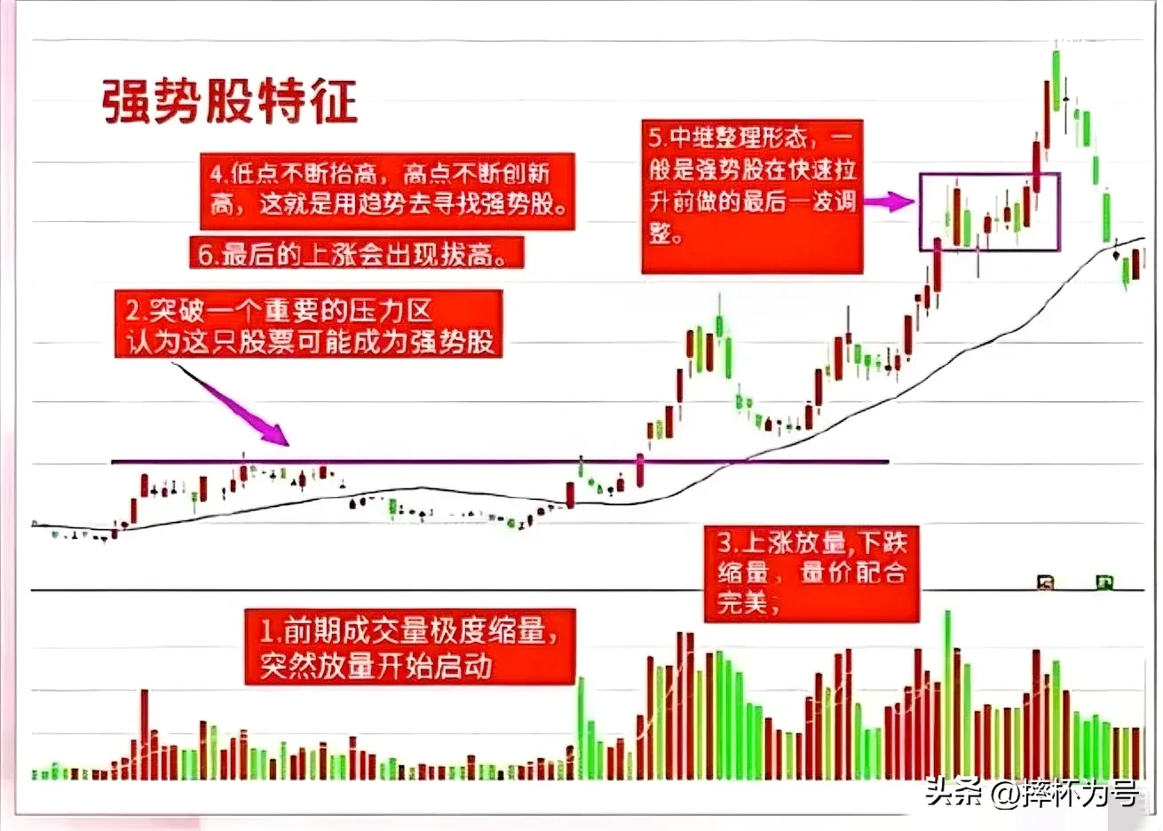 强势股特征
