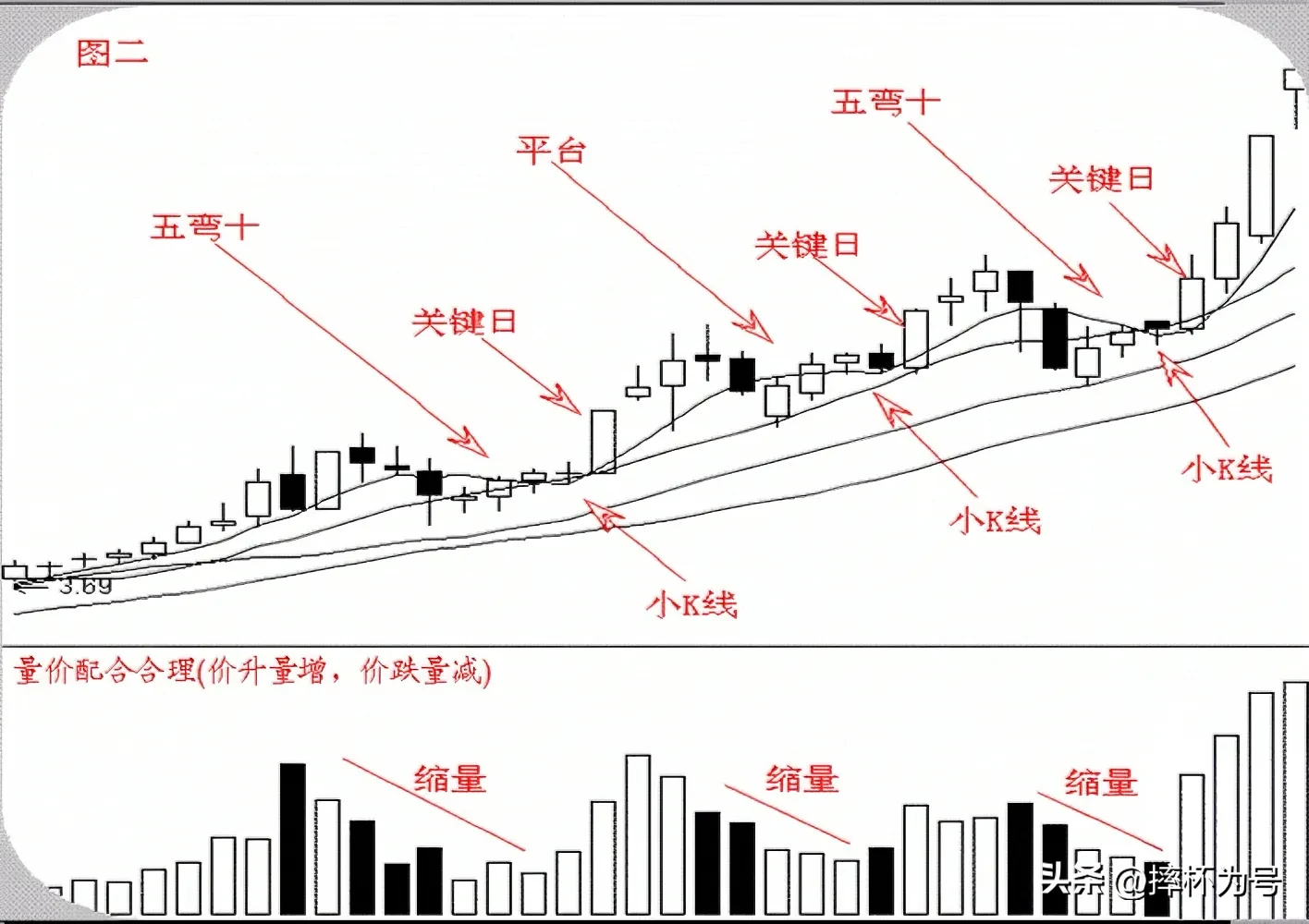 股市走势分享