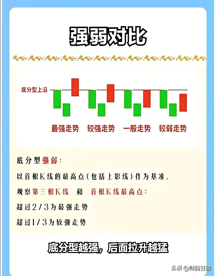 一分钟看穿顶底